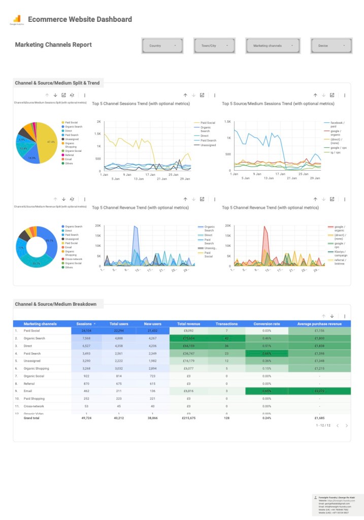GA4 Marketing report - Foresight-Foundry